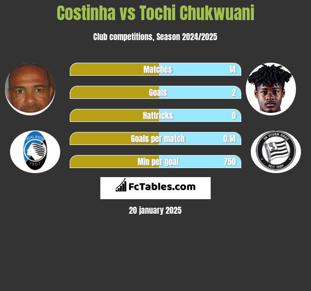 Costinha vs Tochi Chukwuani h2h player stats