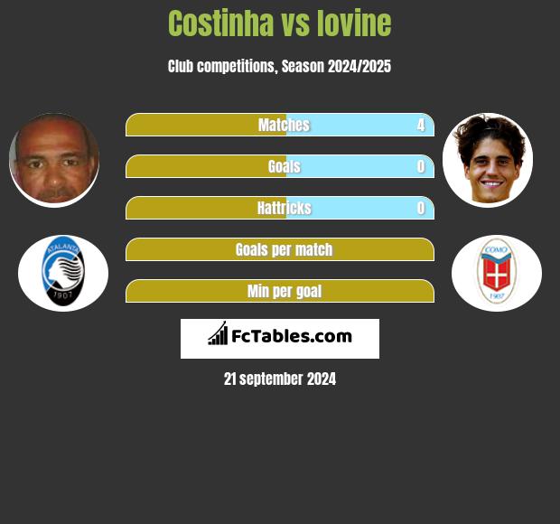 Costinha vs Iovine h2h player stats