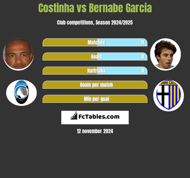 Costinha vs Bernabe Garcia h2h player stats