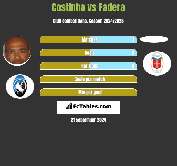 Costinha vs Fadera h2h player stats