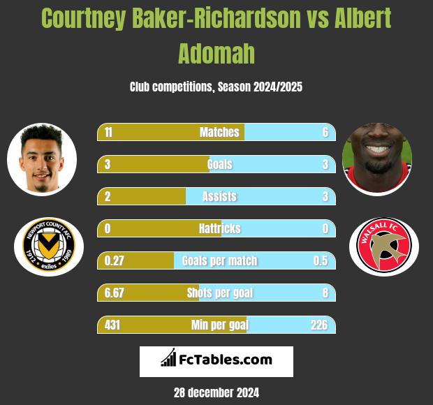 Courtney Baker-Richardson vs Albert Adomah h2h player stats