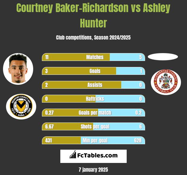 Courtney Baker-Richardson vs Ashley Hunter h2h player stats