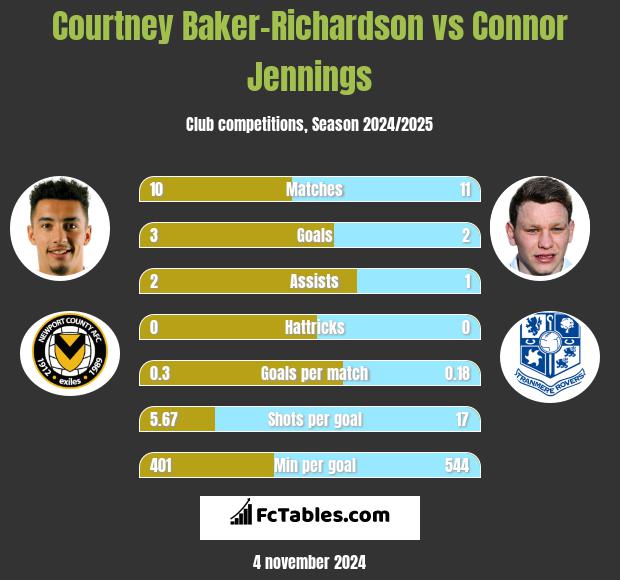 Courtney Baker-Richardson vs Connor Jennings h2h player stats