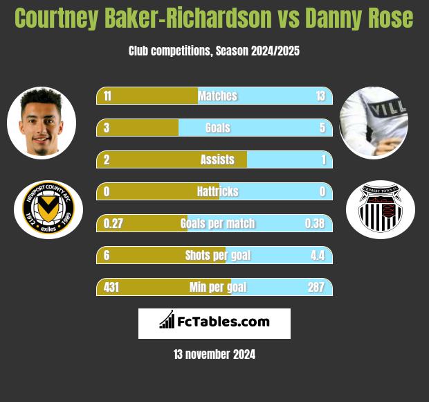 Courtney Baker-Richardson vs Danny Rose h2h player stats