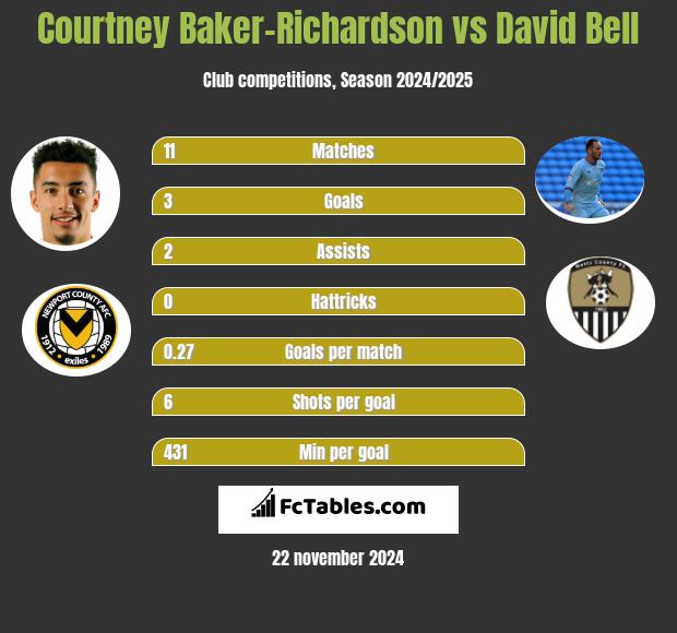 Courtney Baker-Richardson vs David Bell h2h player stats