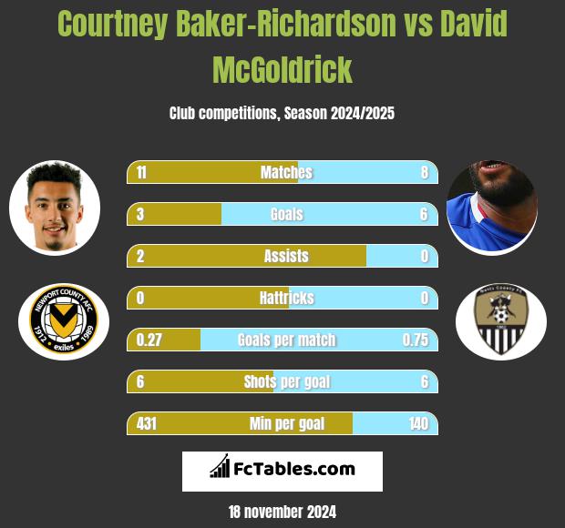 Courtney Baker-Richardson vs David McGoldrick h2h player stats