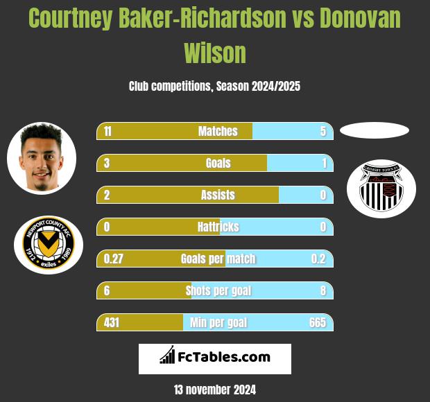 Courtney Baker-Richardson vs Donovan Wilson h2h player stats