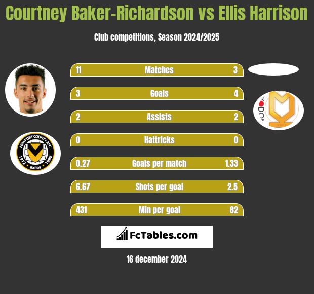 Courtney Baker-Richardson vs Ellis Harrison h2h player stats