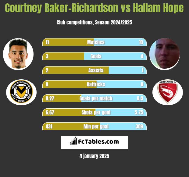 Courtney Baker-Richardson vs Hallam Hope h2h player stats