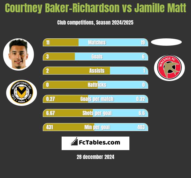 Courtney Baker-Richardson vs Jamille Matt h2h player stats