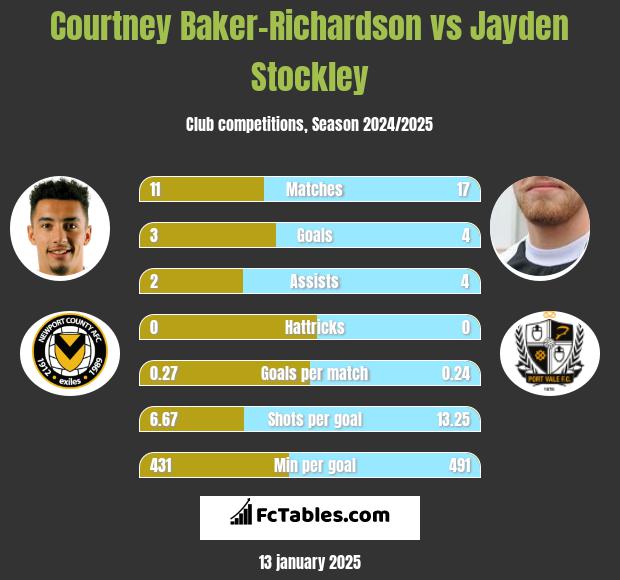 Courtney Baker-Richardson vs Jayden Stockley h2h player stats