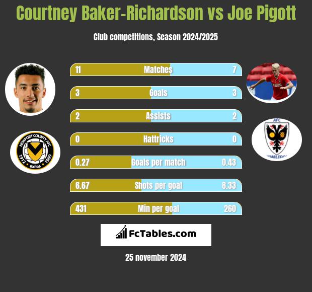 Courtney Baker-Richardson vs Joe Pigott h2h player stats