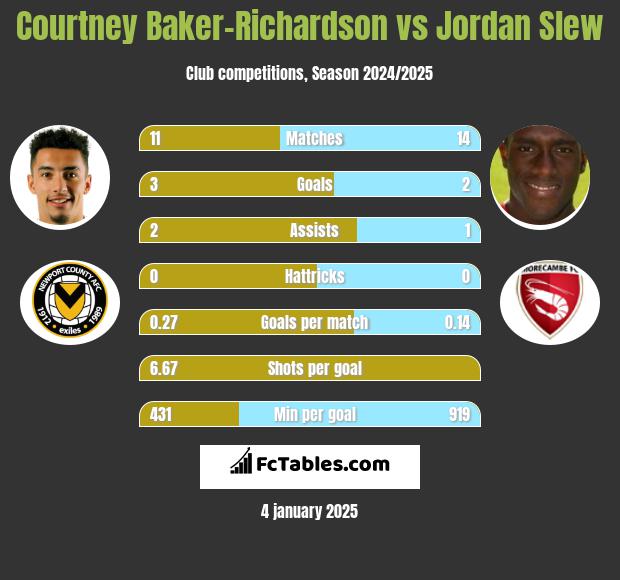 Courtney Baker-Richardson vs Jordan Slew h2h player stats