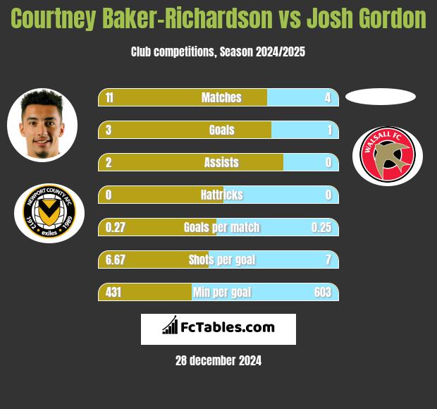 Courtney Baker-Richardson vs Josh Gordon h2h player stats