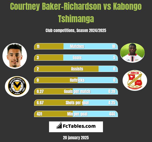 Courtney Baker-Richardson vs Kabongo Tshimanga h2h player stats