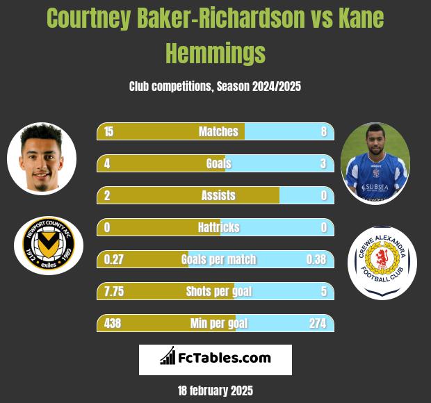 Courtney Baker-Richardson vs Kane Hemmings h2h player stats