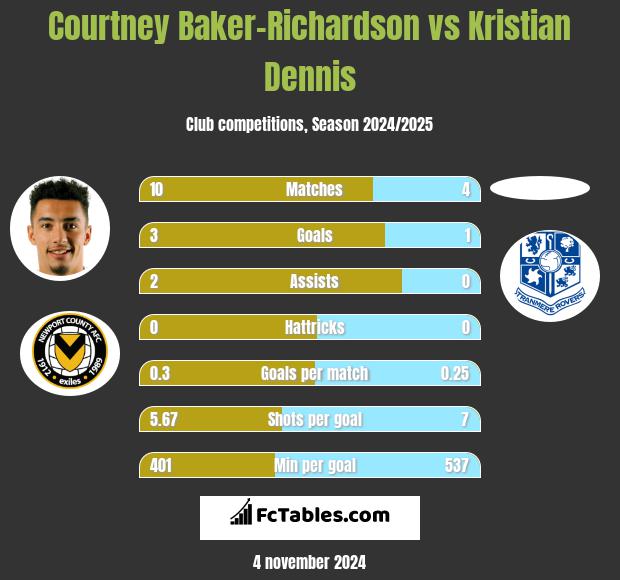 Courtney Baker-Richardson vs Kristian Dennis h2h player stats