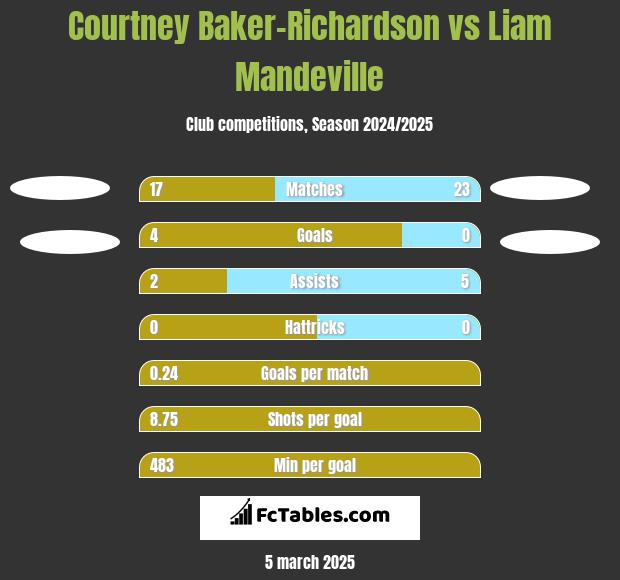 Courtney Baker-Richardson vs Liam Mandeville h2h player stats