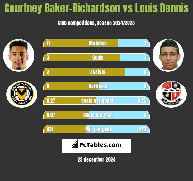 Courtney Baker-Richardson vs Louis Dennis h2h player stats