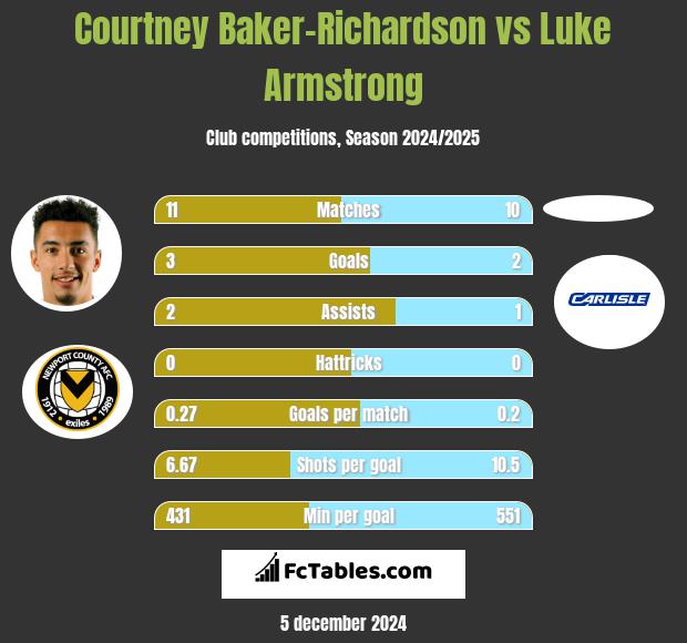 Courtney Baker-Richardson vs Luke Armstrong h2h player stats