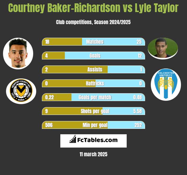 Courtney Baker-Richardson vs Lyle Taylor h2h player stats