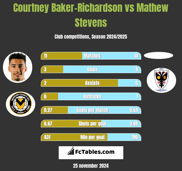 Courtney Baker-Richardson vs Mathew Stevens h2h player stats