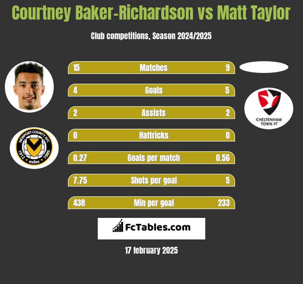 Courtney Baker-Richardson vs Matt Taylor h2h player stats