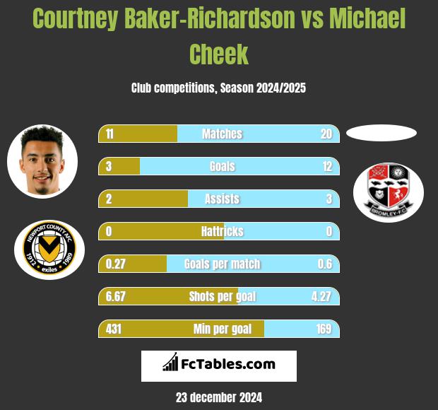 Courtney Baker-Richardson vs Michael Cheek h2h player stats