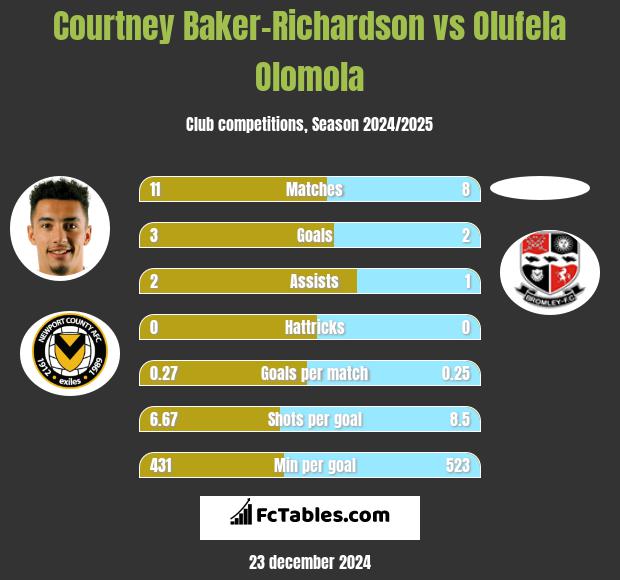 Courtney Baker-Richardson vs Olufela Olomola h2h player stats