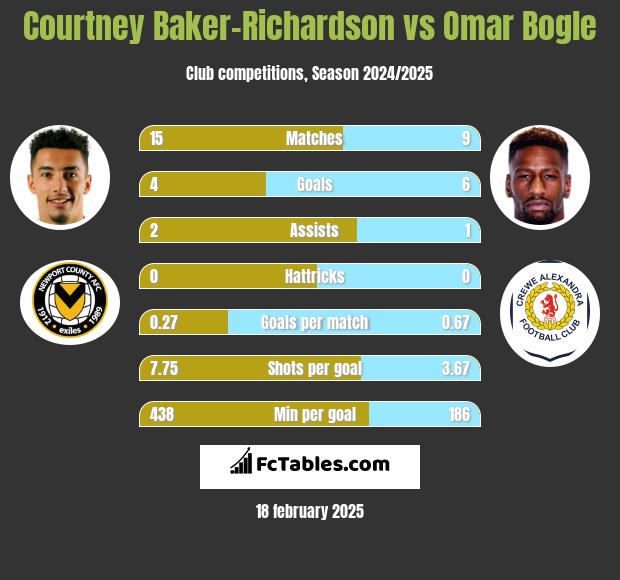 Courtney Baker-Richardson vs Omar Bogle h2h player stats