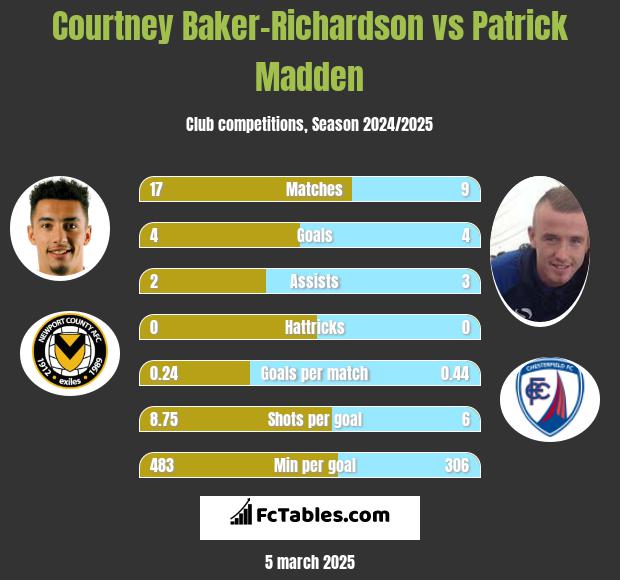 Courtney Baker-Richardson vs Patrick Madden h2h player stats