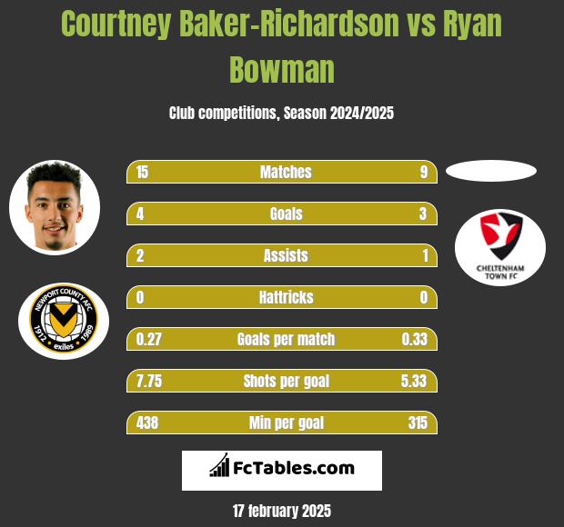 Courtney Baker-Richardson vs Ryan Bowman h2h player stats