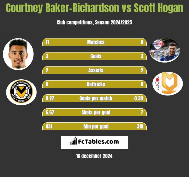 Courtney Baker-Richardson vs Scott Hogan h2h player stats