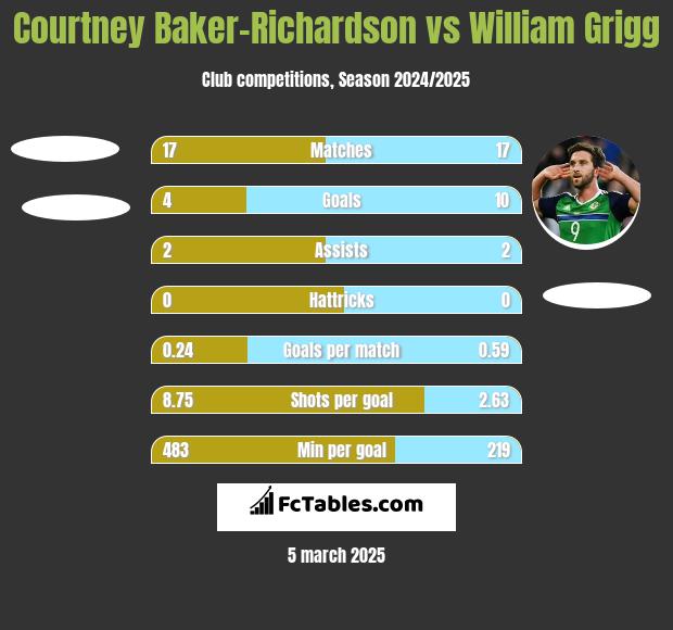 Courtney Baker-Richardson vs William Grigg h2h player stats