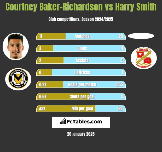 Courtney Baker-Richardson vs Harry Smith h2h player stats