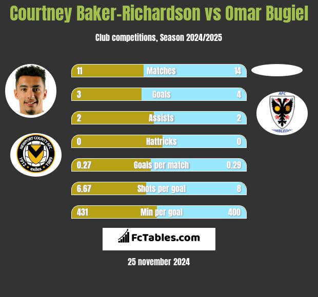 Courtney Baker-Richardson vs Omar Bugiel h2h player stats