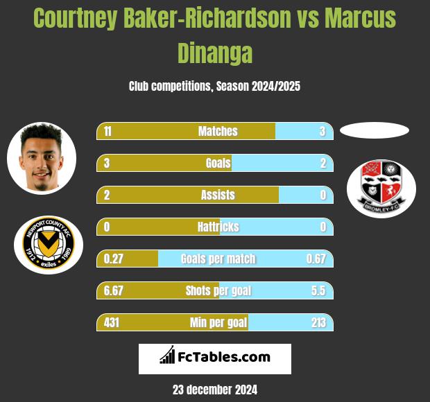 Courtney Baker-Richardson vs Marcus Dinanga h2h player stats