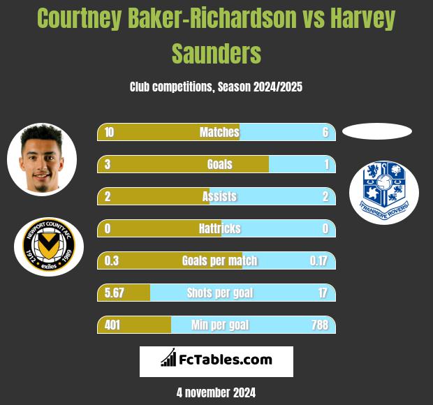 Courtney Baker-Richardson vs Harvey Saunders h2h player stats