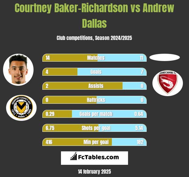 Courtney Baker-Richardson vs Andrew Dallas h2h player stats