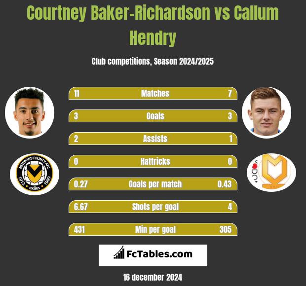 Courtney Baker-Richardson vs Callum Hendry h2h player stats