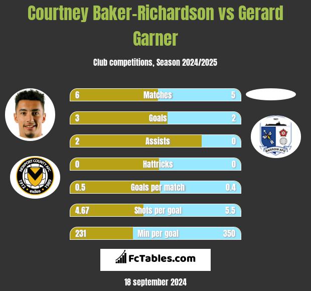 Courtney Baker-Richardson vs Gerard Garner h2h player stats