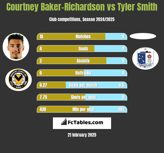 Courtney Baker-Richardson vs Tyler Smith h2h player stats