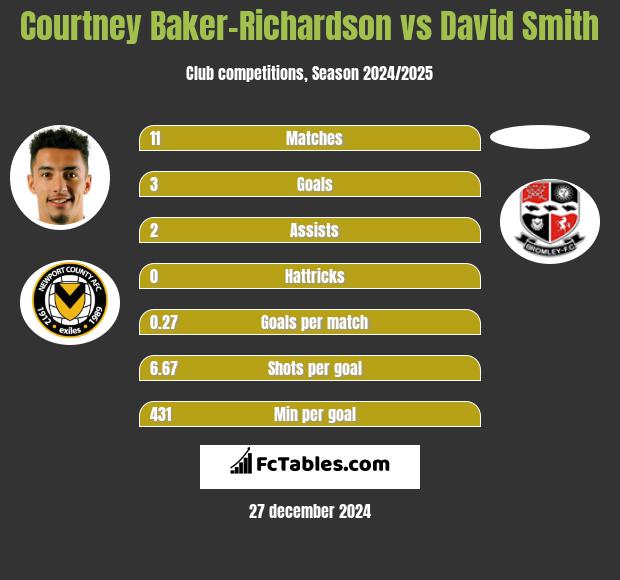 Courtney Baker-Richardson vs David Smith h2h player stats