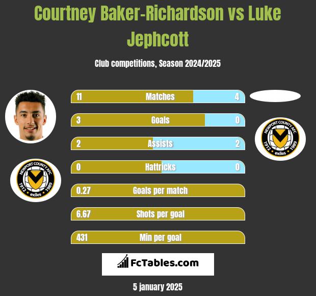 Courtney Baker-Richardson vs Luke Jephcott h2h player stats