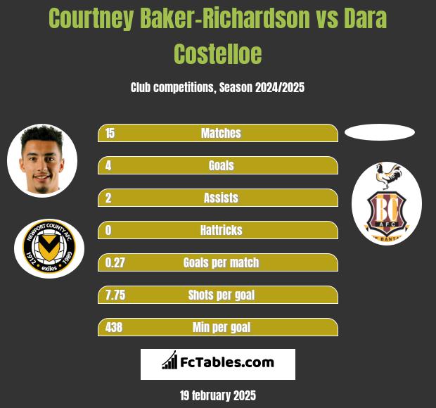 Courtney Baker-Richardson vs Dara Costelloe h2h player stats