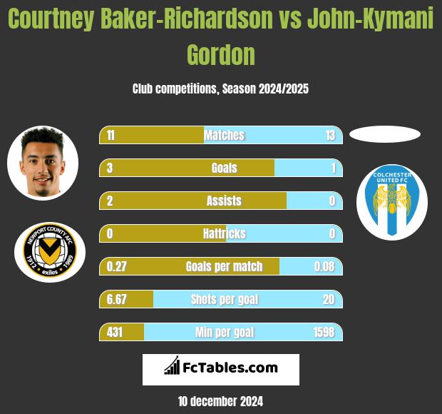 Courtney Baker-Richardson vs John-Kymani Gordon h2h player stats