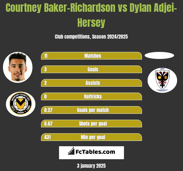 Courtney Baker-Richardson vs Dylan Adjei-Hersey h2h player stats