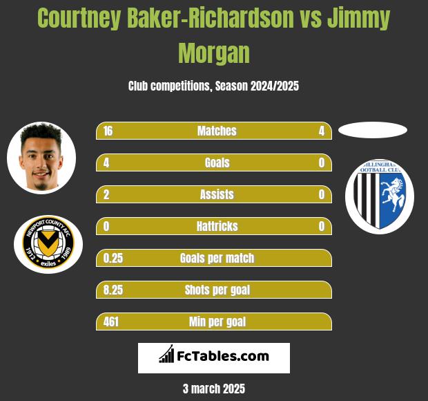 Courtney Baker-Richardson vs Jimmy Morgan h2h player stats