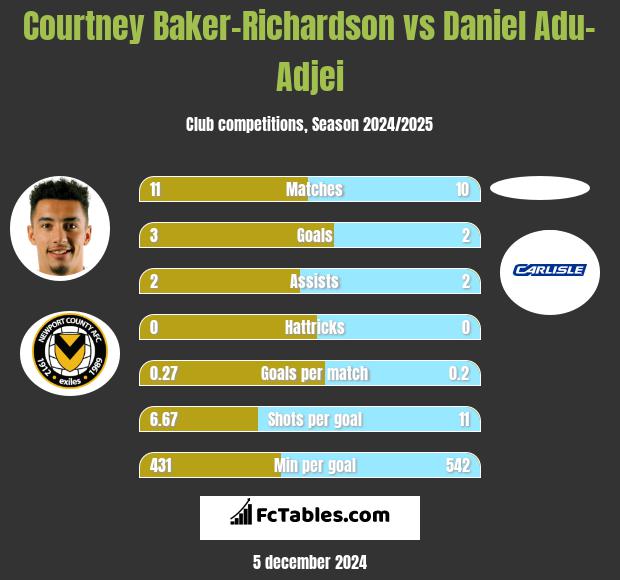 Courtney Baker-Richardson vs Daniel Adu-Adjei h2h player stats