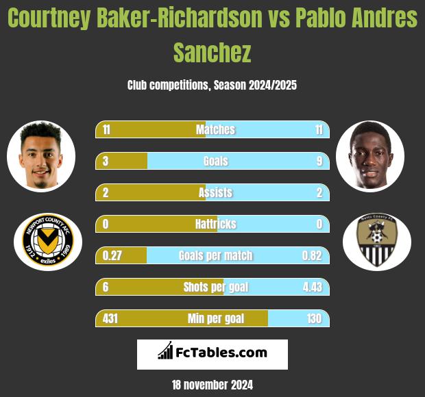 Courtney Baker-Richardson vs Pablo Andres Sanchez h2h player stats